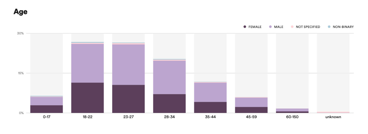 Chart: how old are our podcast listeners?