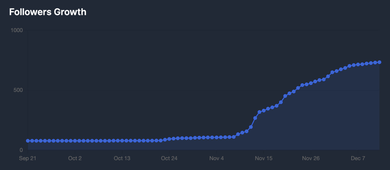 Bluesky follower growth for the Transistor account