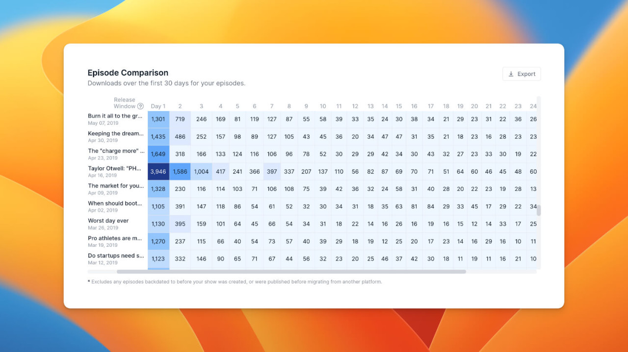 Episode comparison grid in podcast stats on Transistor