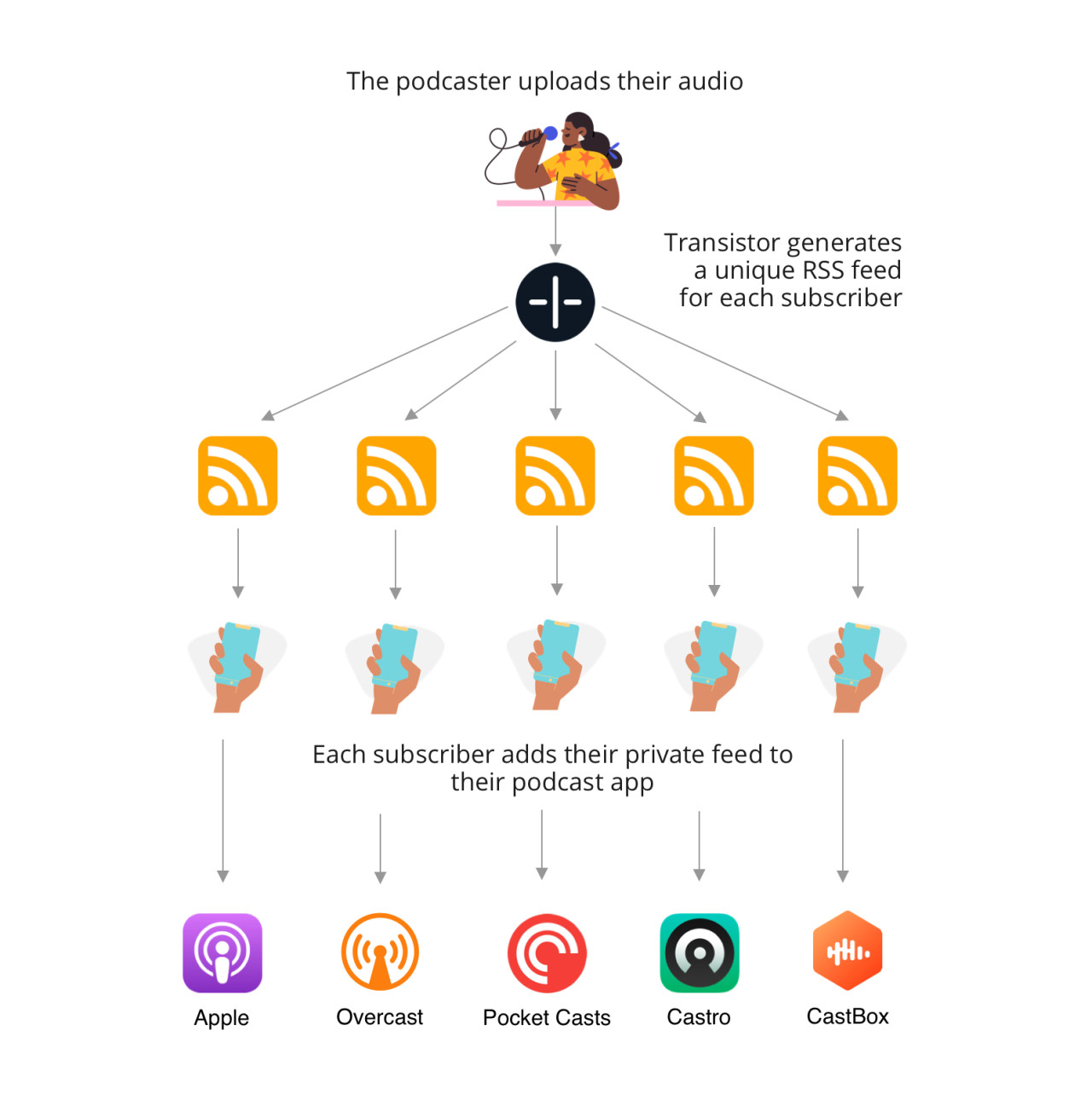 How do private podcast feeds work?