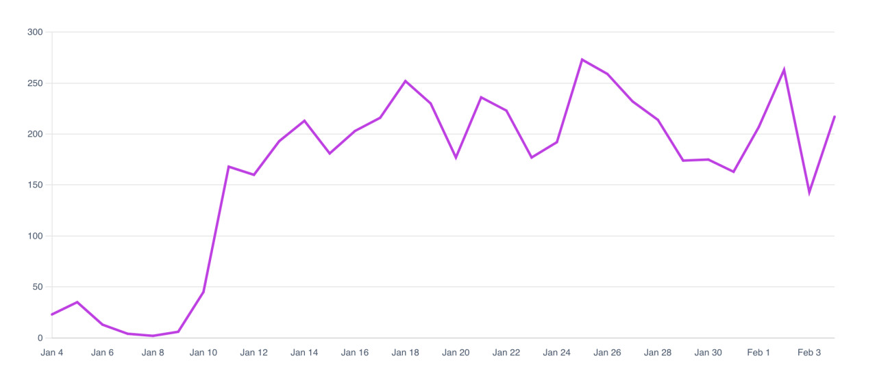 Initial podcast growth – episode downloads