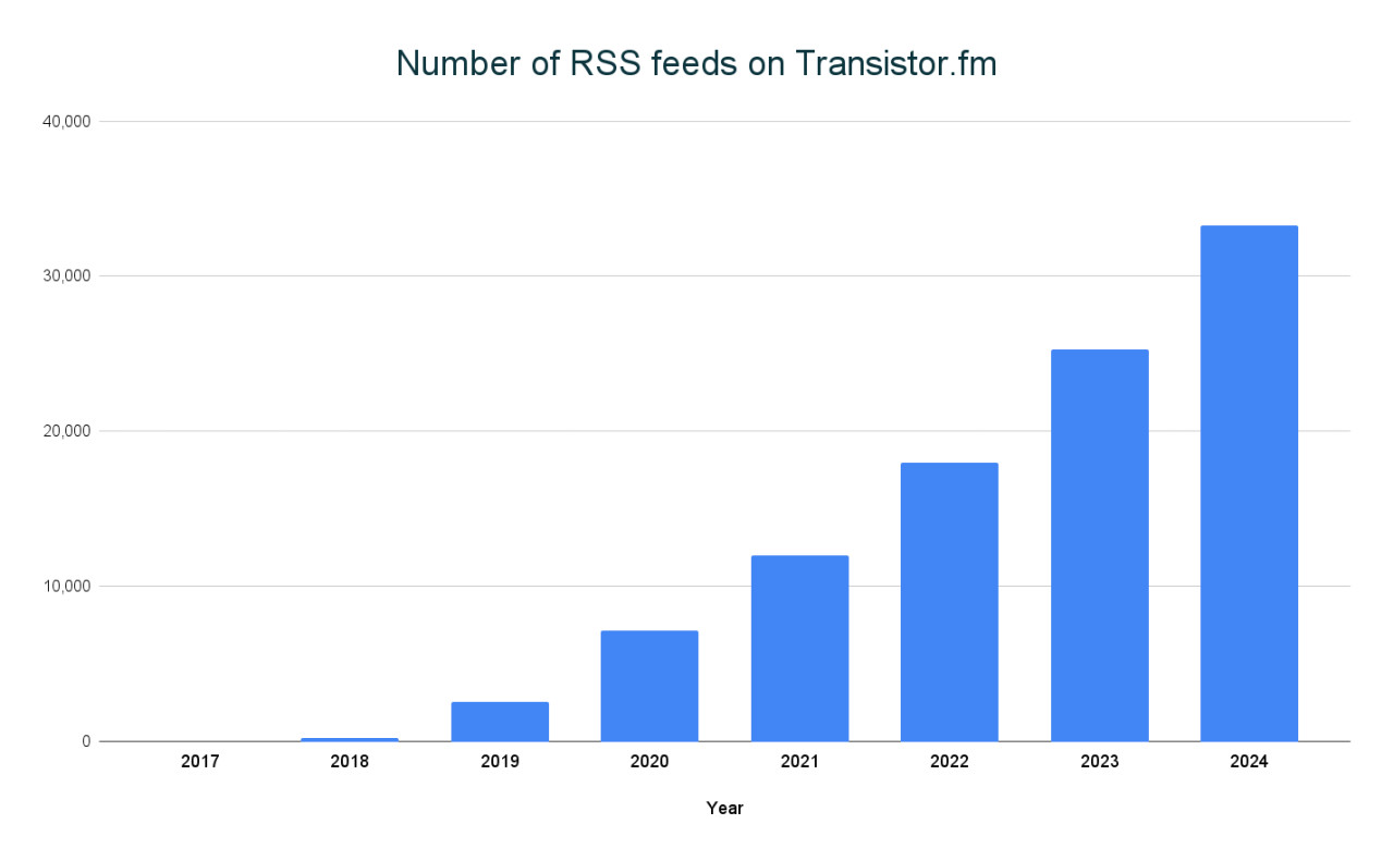 Total number of podcast RSS feeds hosted on Transistor. The graph shows minimal activity in 2017-2018 (near zero), followed by steady year-over-year growth: approximately 2,500 feeds in 2019, 7,000 in 2020, 12,000 in 2021, 18,000 in 2022, 25,000 in 2023, and reaching about 33,000 feeds in 2024. The bars are colored in a consistent blue shade and the graph includes a clear title, labeled axes, and gridlines.