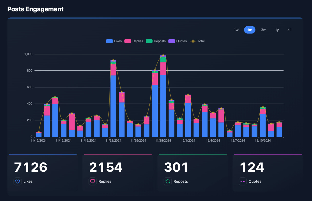 Post engagement on Bluesky