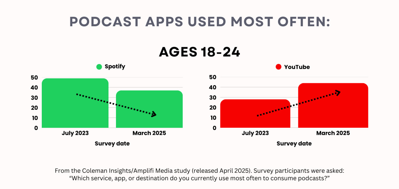 Gen Z's preference for Spotify went from 49% to 37%.