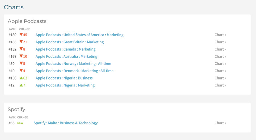 Apple Podcasts and Spotify podcast charts