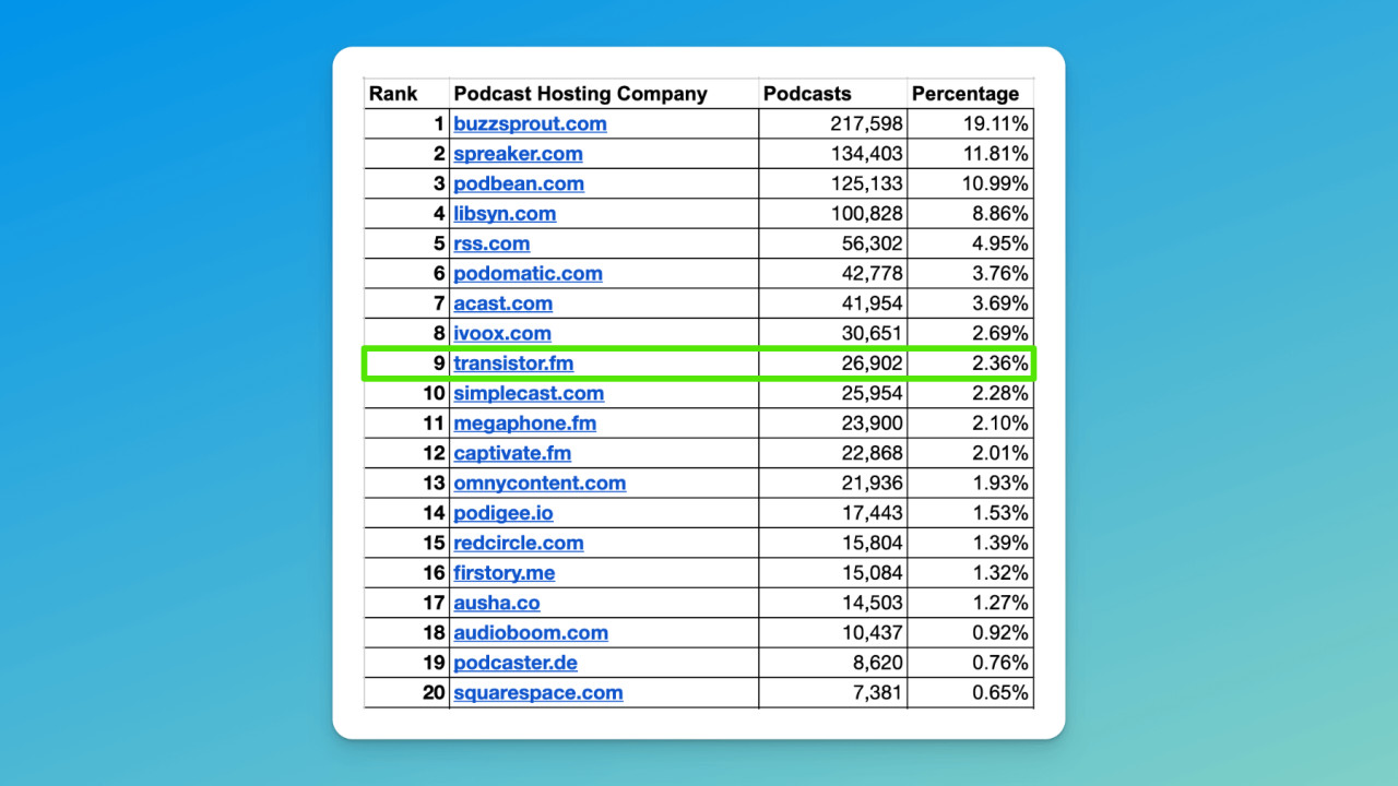 A table showing rankings of top 20 podcast hosting companies. The table has four columns: Rank, Podcast Hosting Company, Podcasts, and Percentage. Buzzsprout.com leads at #1 with 217,598 podcasts (19.11%), followed by spreaker.com with 134,403 (11.81%), and podbean.com with 125,133 (10.99%). Transistor.fm is highlighted in green at rank #9 with 26,902 podcasts (2.36%). The table continues down to #20 squarespace.com with 7,381 podcasts (0.65%).