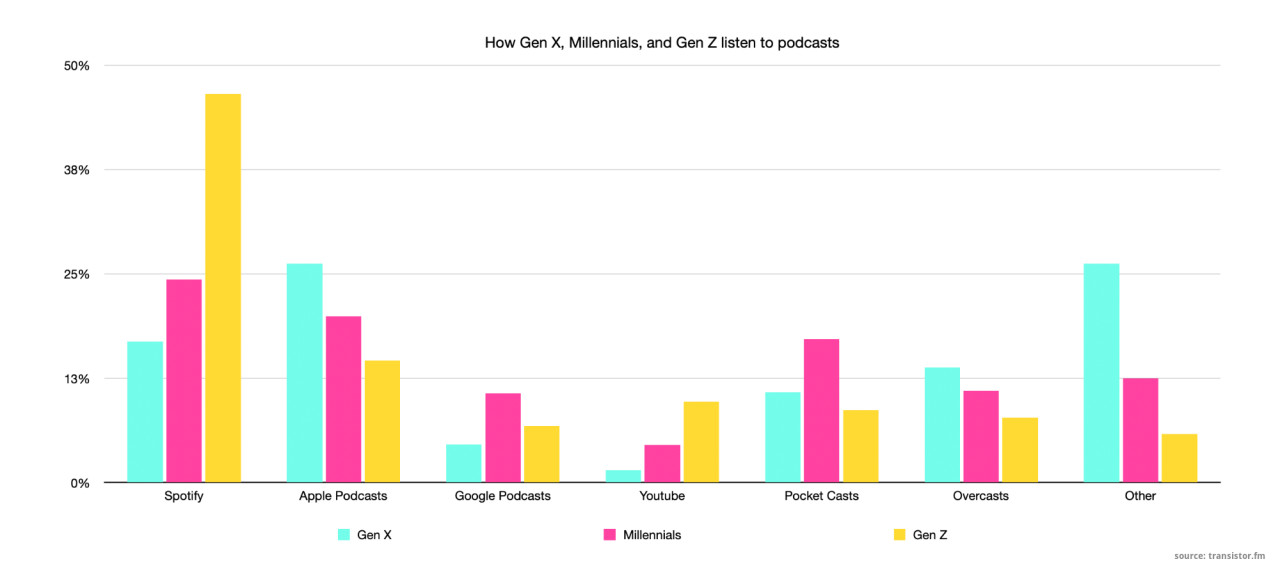 How Gen X, Millennials, and Gen Z listen to podcasts