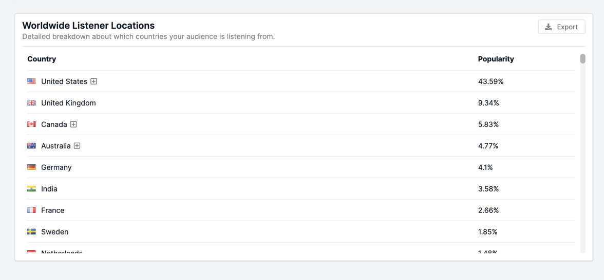 Table: what percentage of my podcast listeners live in the USA, UK, Canada, or Australia?