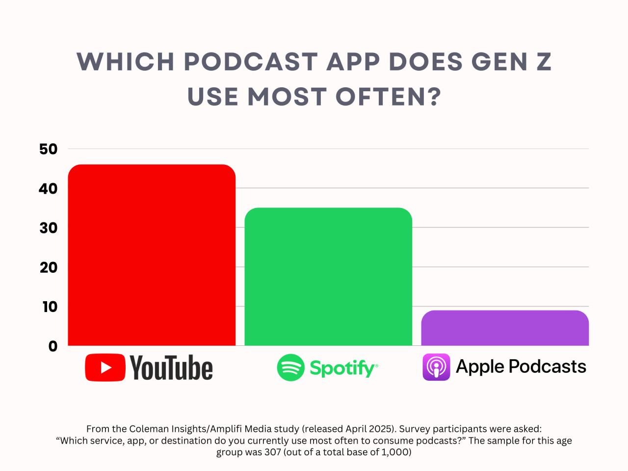 Which podcast app does Gen Z use most often? YouTube, Spotify, Apple Podcasts